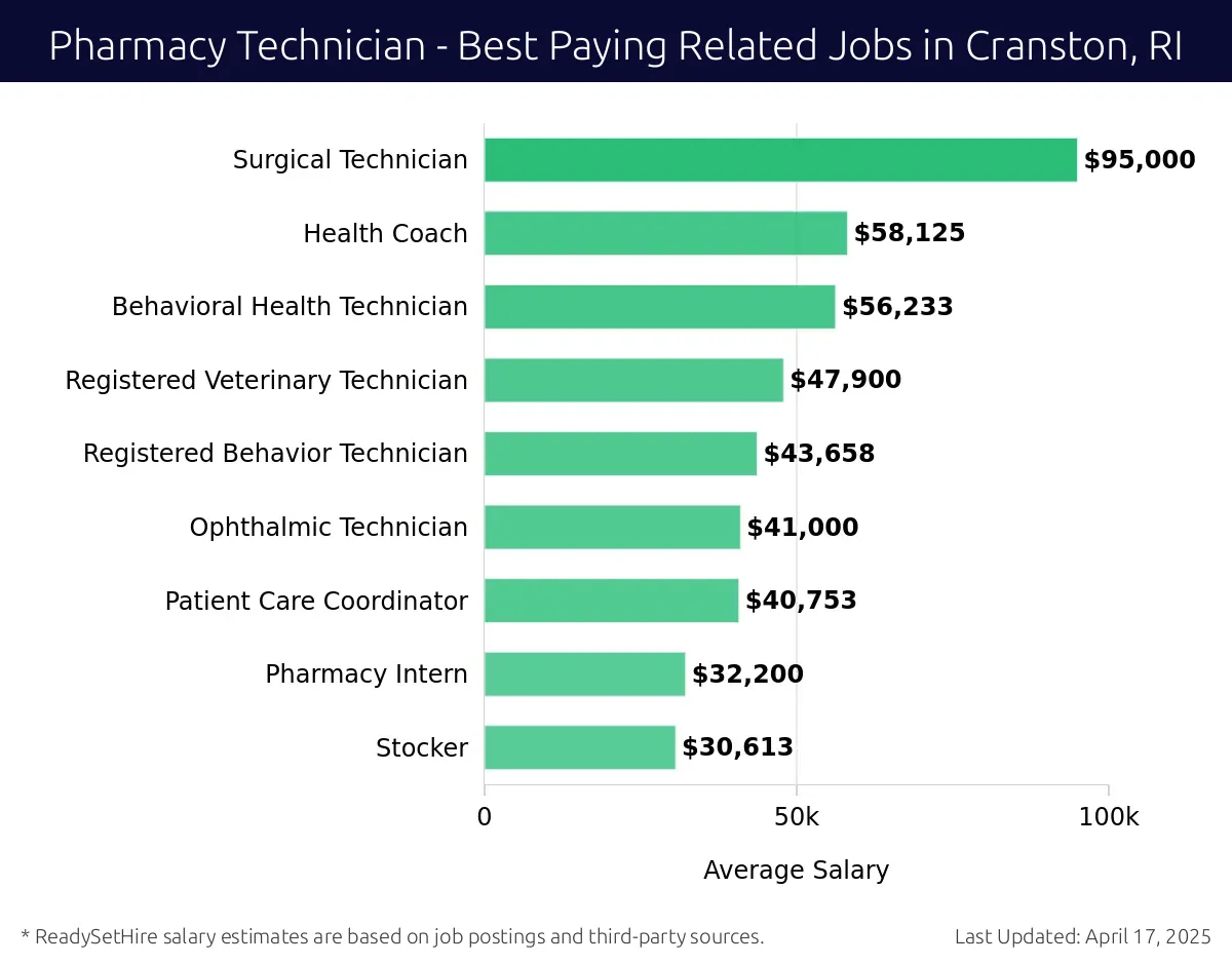 Graph displaying best paying related job salaries for Pharmacy Technician jobs near Cranston, RI, highlighting Surgical Technician with the highest at $95,000 and Stocker with the lowest at $30,613.
