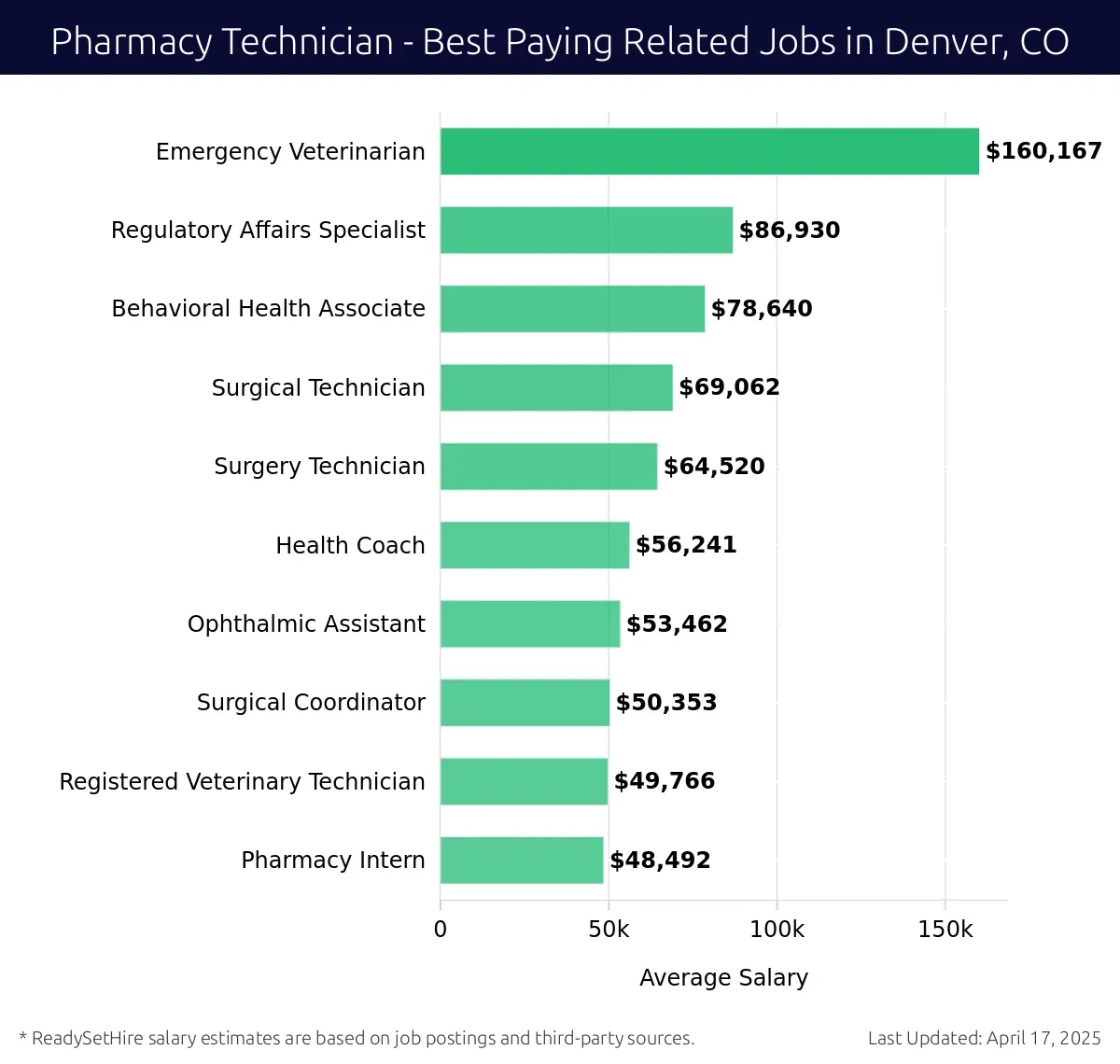 Graph displaying best paying related job salaries for Pharmacy Technician jobs near Denver, CO, highlighting Emergency Veterinarian with the highest at $160,167 and Pharmacy Intern with the lowest at $48,492.