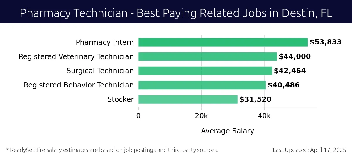 Graph displaying best paying related job salaries for Pharmacy Technician jobs near Destin, FL, highlighting Pharmacy Intern with the highest at $53,833 and Stocker with the lowest at $31,520.