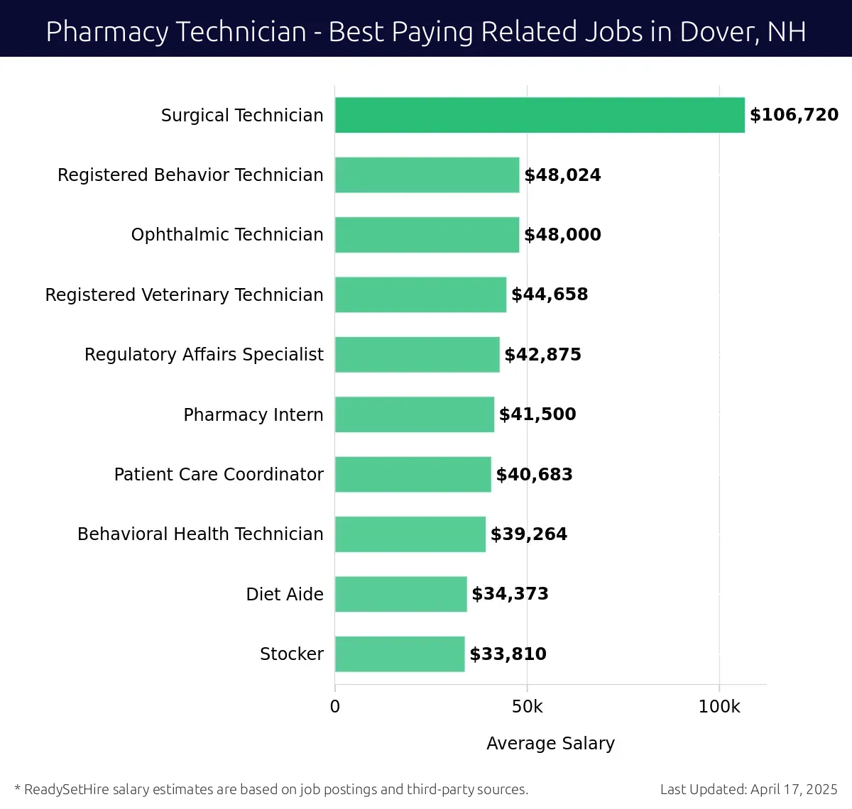 Graph displaying best paying related job salaries for Pharmacy Technician jobs near Dover, NH, highlighting Surgical Technician with the highest at $106,720 and Stocker with the lowest at $33,810.