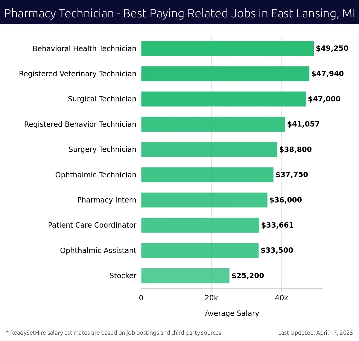 Graph displaying best paying related job salaries for Pharmacy Technician jobs near East Lansing, MI, highlighting Behavioral Health Technician with the highest at $49,250 and Stocker with the lowest at $25,200.