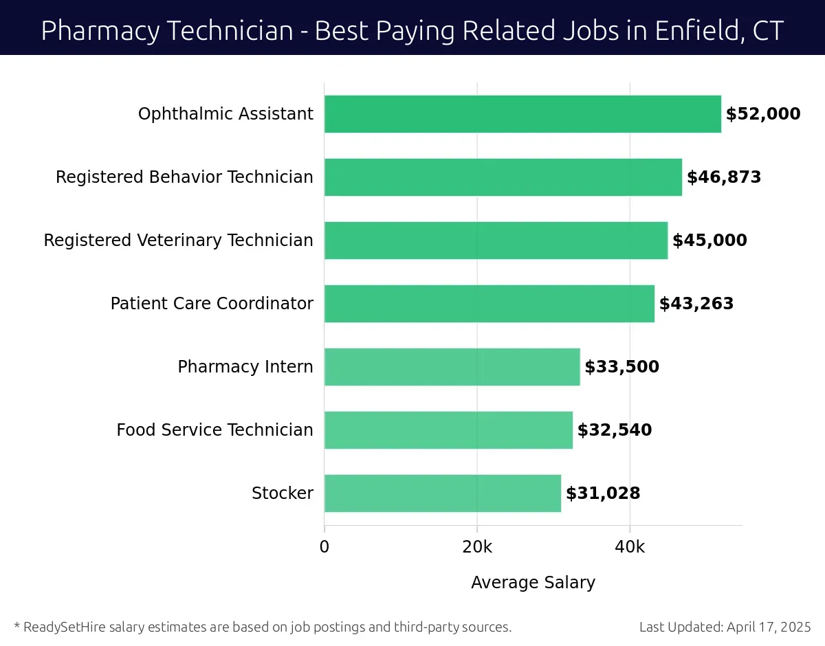 Graph displaying best paying related job salaries for Pharmacy Technician jobs near Enfield, CT, highlighting Ophthalmic Assistant with the highest at $52,000 and Stocker with the lowest at $31,028.