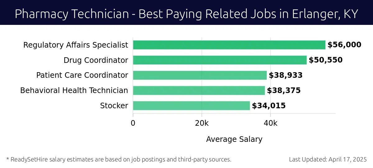 Graph displaying best paying related job salaries for Pharmacy Technician jobs near Erlanger, KY, highlighting Regulatory Affairs Specialist with the highest at $56,000 and Stocker with the lowest at $34,015.