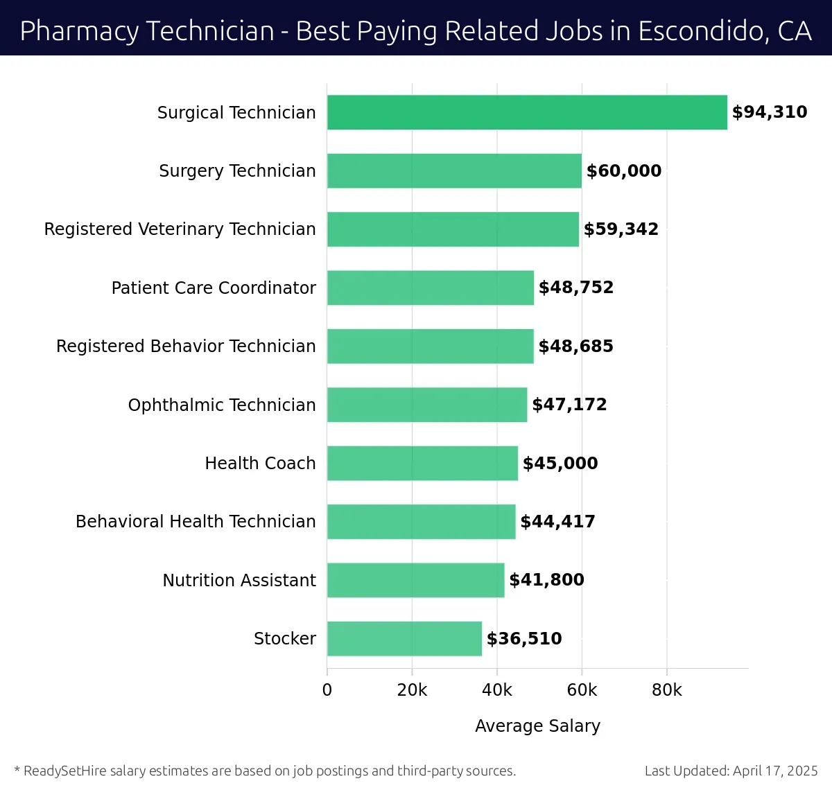 Graph displaying best paying related job salaries for Pharmacy Technician jobs near Escondido, CA, highlighting Surgical Technician with the highest at $94,310 and Stocker with the lowest at $36,510.
