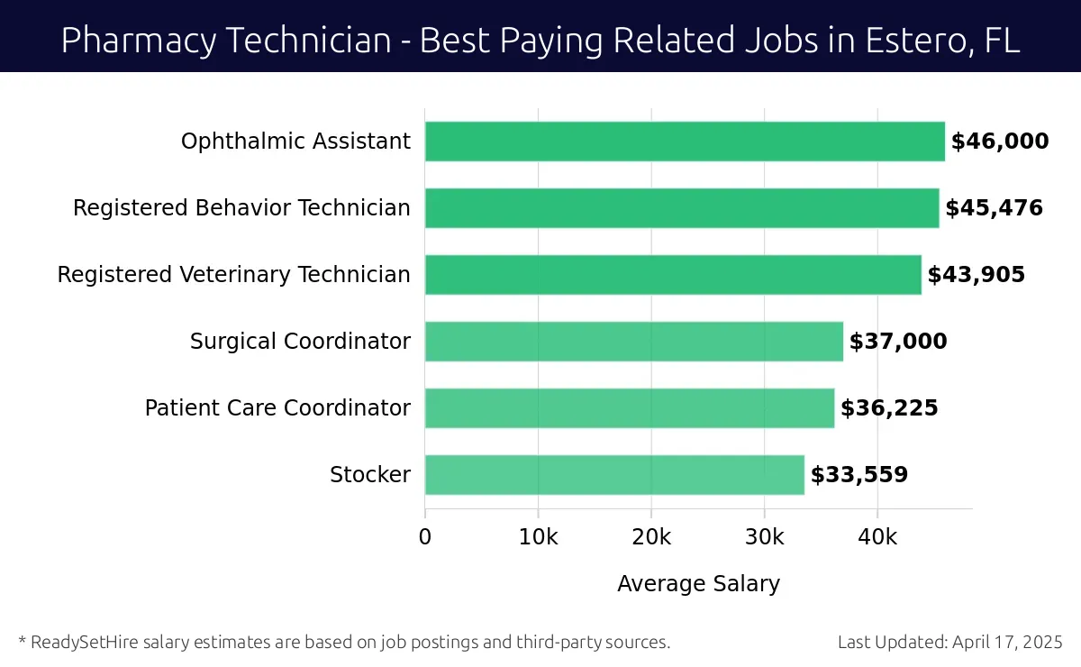 Graph displaying best paying related job salaries for Pharmacy Technician jobs near Estero, FL, highlighting Ophthalmic Assistant with the highest at $46,000 and Stocker with the lowest at $33,559.