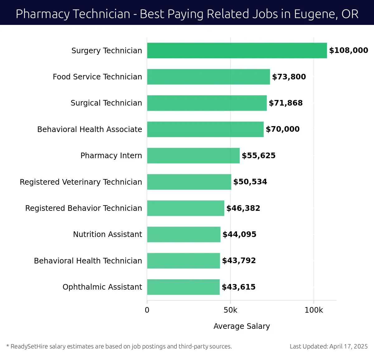 Graph displaying best paying related job salaries for Pharmacy Technician jobs near Eugene, OR, highlighting Surgery Technician with the highest at $108,000 and Surgical Technician with the lowest at $71,868.