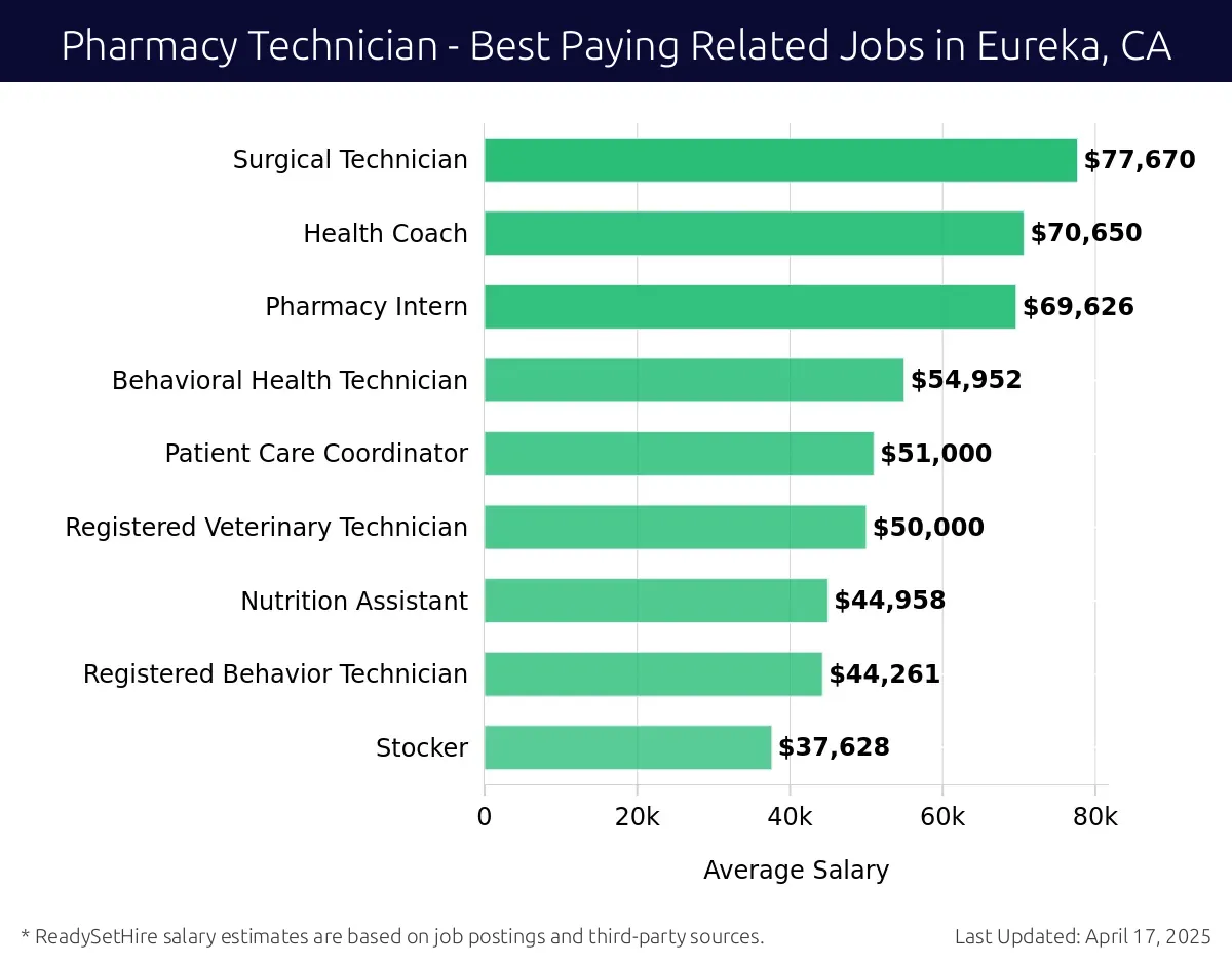 Graph displaying best paying related job salaries for Pharmacy Technician jobs near Eureka, CA, highlighting Surgical Technician with the highest at $77,670 and Stocker with the lowest at $44,261.