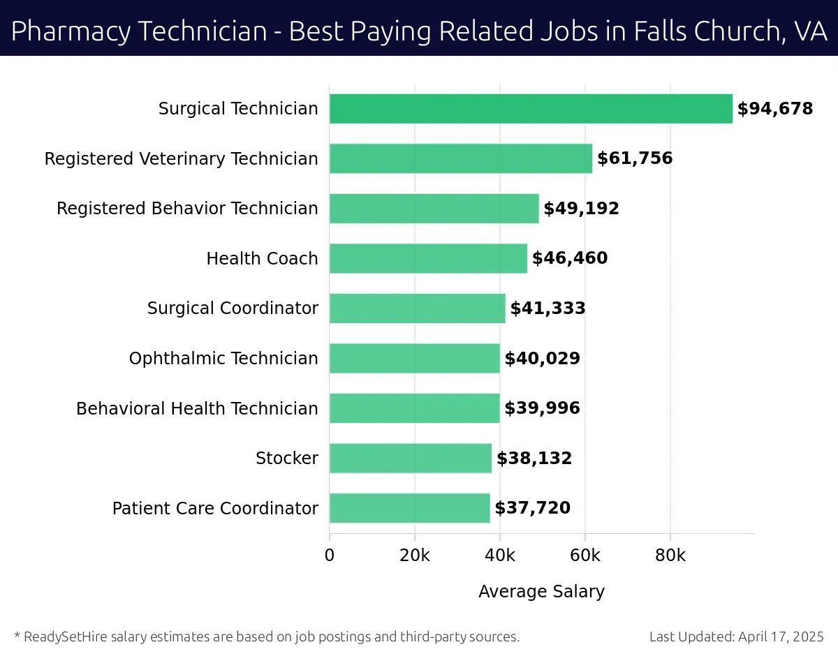 Graph displaying best paying related job salaries for Pharmacy Technician jobs near Falls Church, VA, highlighting Surgical Technician with the highest at $94,678 and Patient Care Coordinator with the lowest at $37,720.