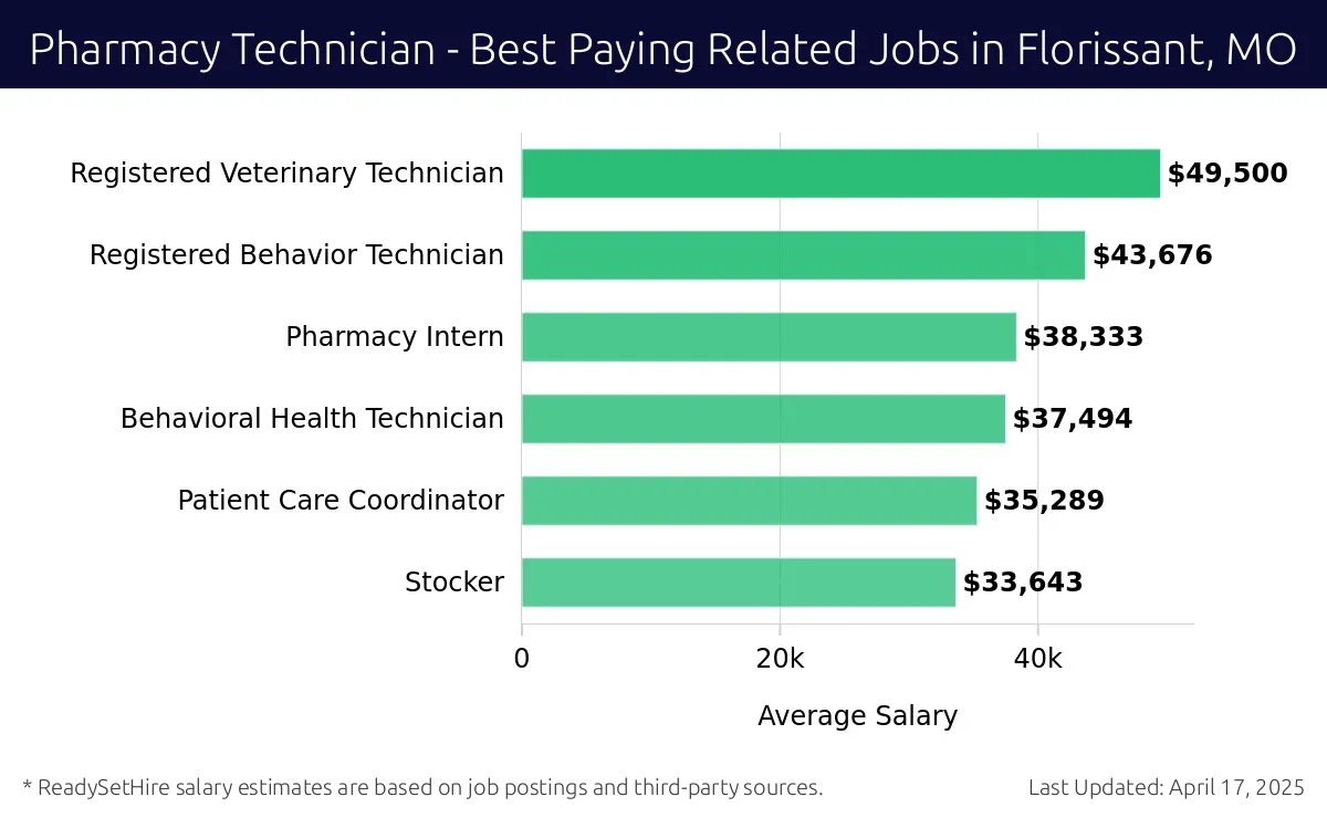 Graph displaying best paying related job salaries for Pharmacy Technician jobs near Florissant, MO, highlighting Registered Veterinary Technician with the highest at $49,500 and Stocker with the lowest at $33,643.
