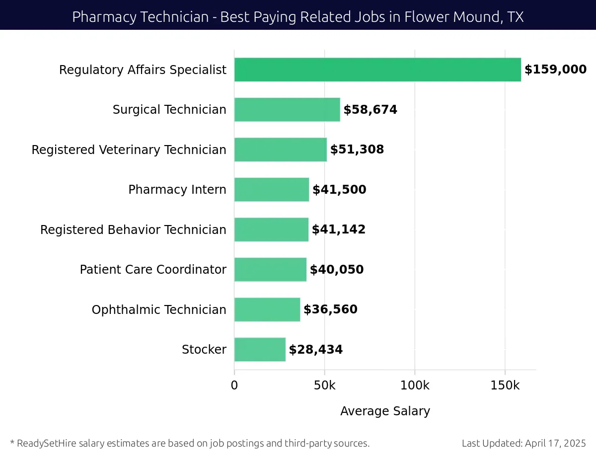 Graph displaying best paying related job salaries for Pharmacy Technician jobs near Flower Mound, TX, highlighting Regulatory Affairs Specialist with the highest at $159,000 and Stocker with the lowest at $28,434.