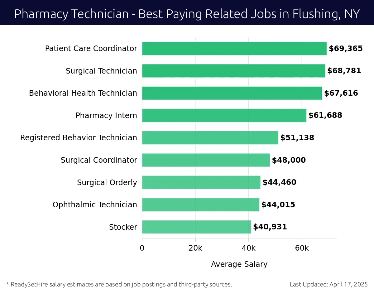 Graph displaying best paying related job salaries for Pharmacy Technician jobs near Flushing, NY, highlighting Patient Care Coordinator with the highest at $69,365 and Stocker with the lowest at $44,015.