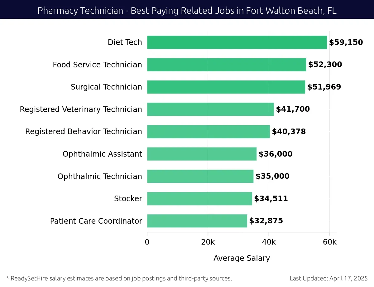 Graph displaying best paying related job salaries for Pharmacy Technician jobs near Fort Walton Beach, FL, highlighting Diet Tech with the highest at $59,150 and Patient Care Coordinator with the lowest at $32,875.