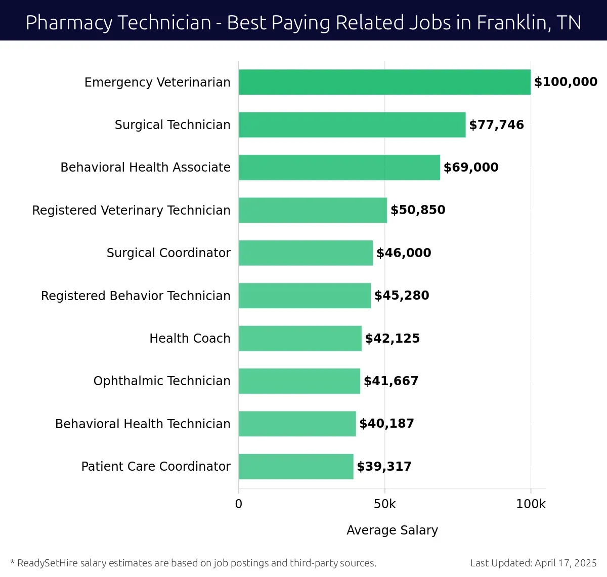 Graph displaying best paying related job salaries for Pharmacy Technician jobs near Franklin, TN, highlighting Emergency Veterinarian with the highest at $100,000 and Patient Care Coordinator with the lowest at $39,317.