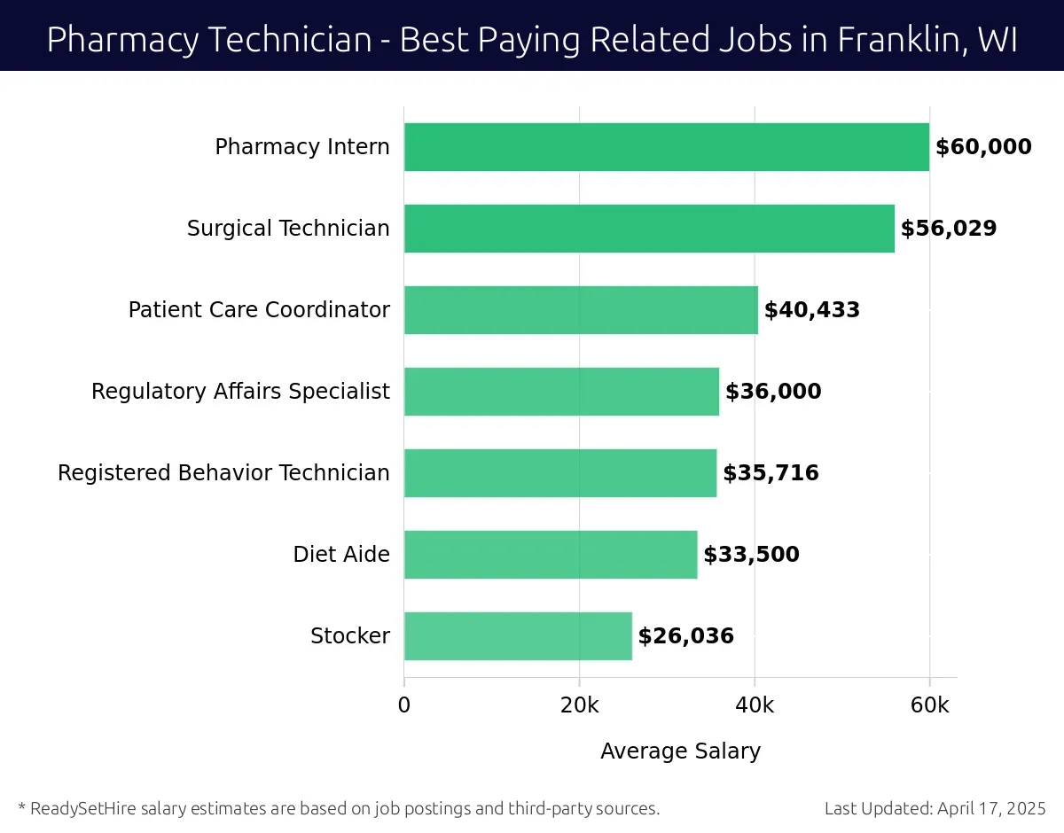 Graph displaying best paying related job salaries for Pharmacy Technician jobs near Franklin, WI, highlighting Pharmacy Intern with the highest at $60,000 and Stocker with the lowest at $26,036.