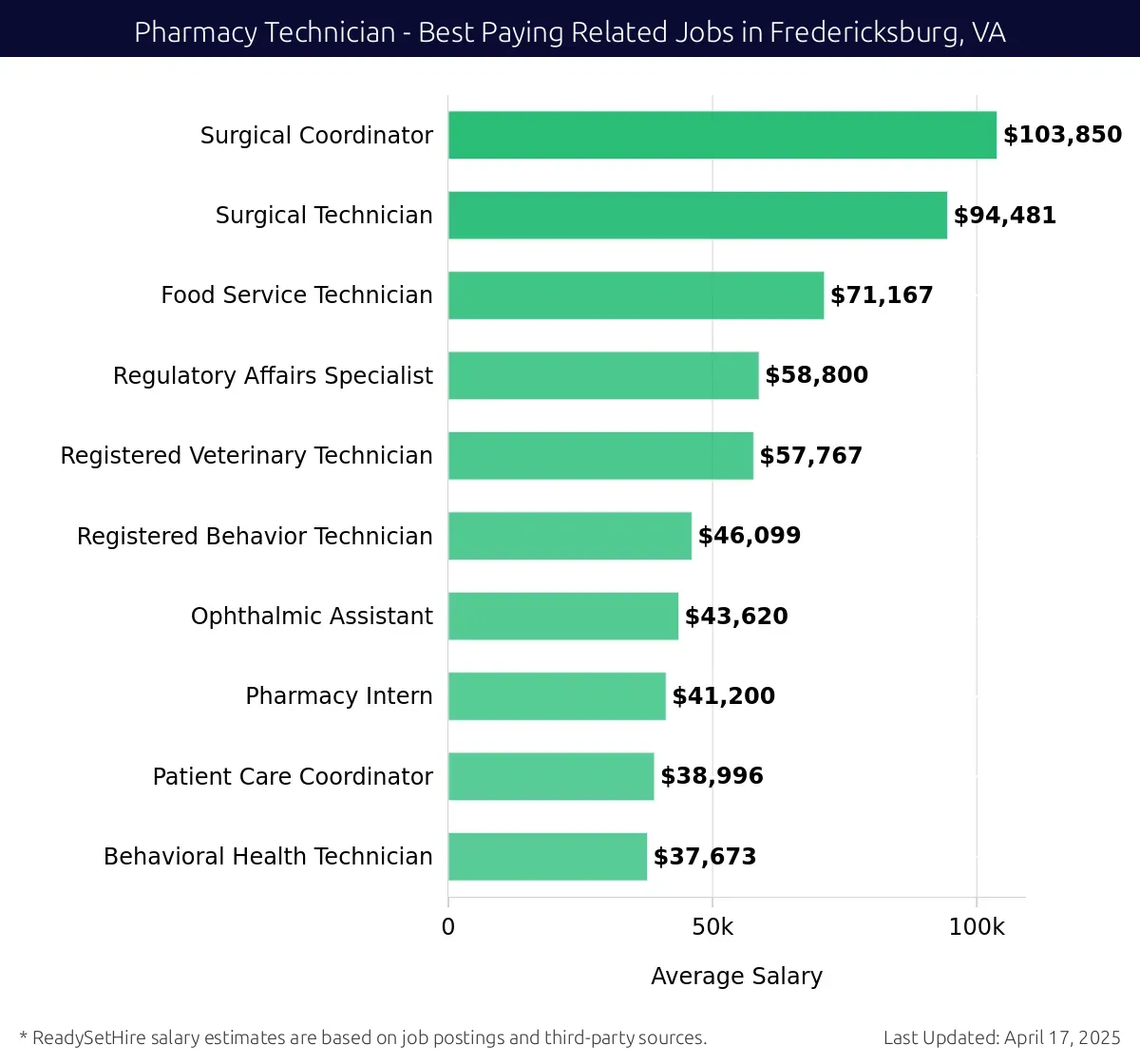 Graph displaying best paying related job salaries for Pharmacy Technician jobs near Fredericksburg, VA, highlighting Surgical Coordinator with the highest at $103,850 and Behavioral Health Technician with the lowest at $37,673.