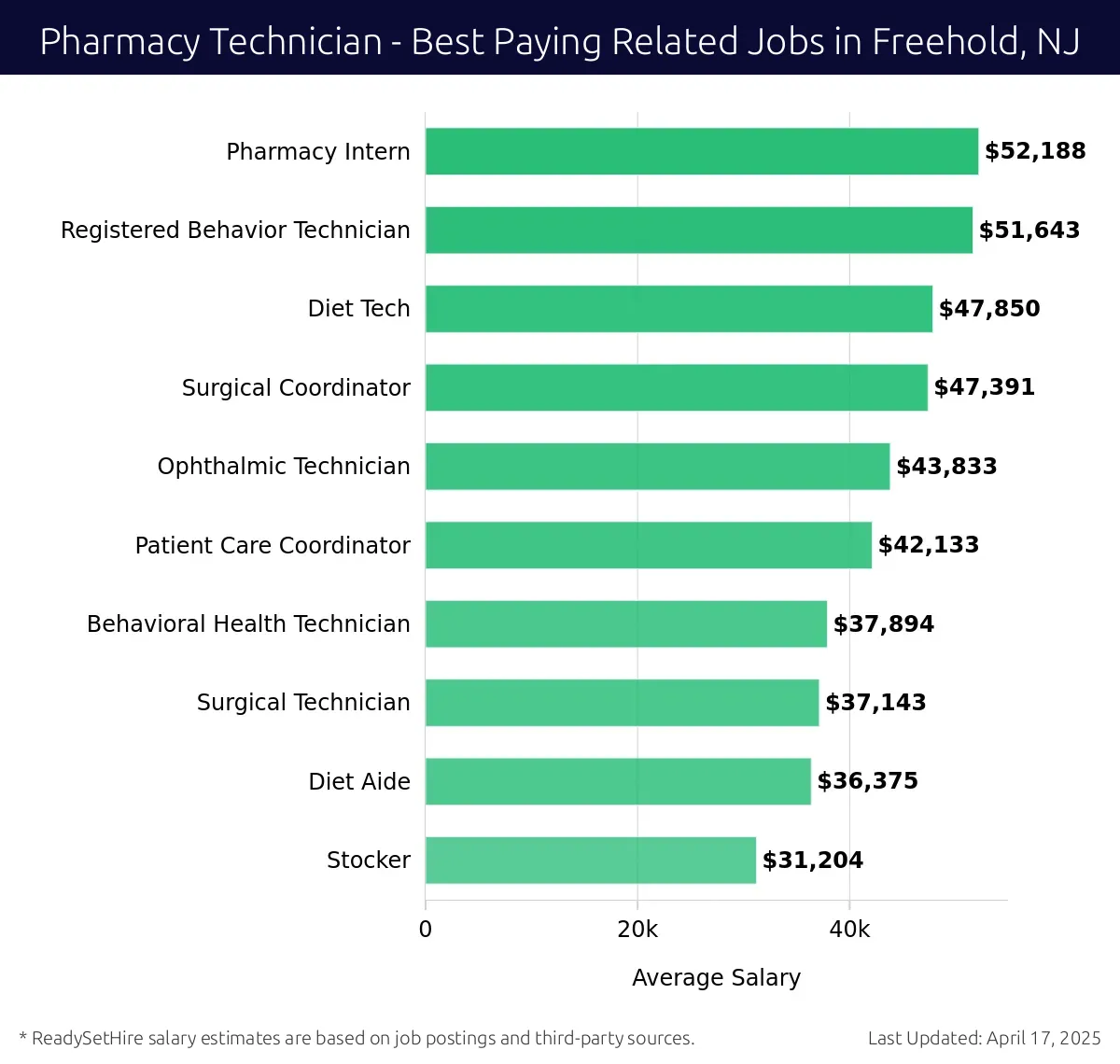 Graph displaying best paying related job salaries for Pharmacy Technician jobs near Freehold, NJ, highlighting Pharmacy Intern with the highest at $52,188 and Stocker with the lowest at $31,204.