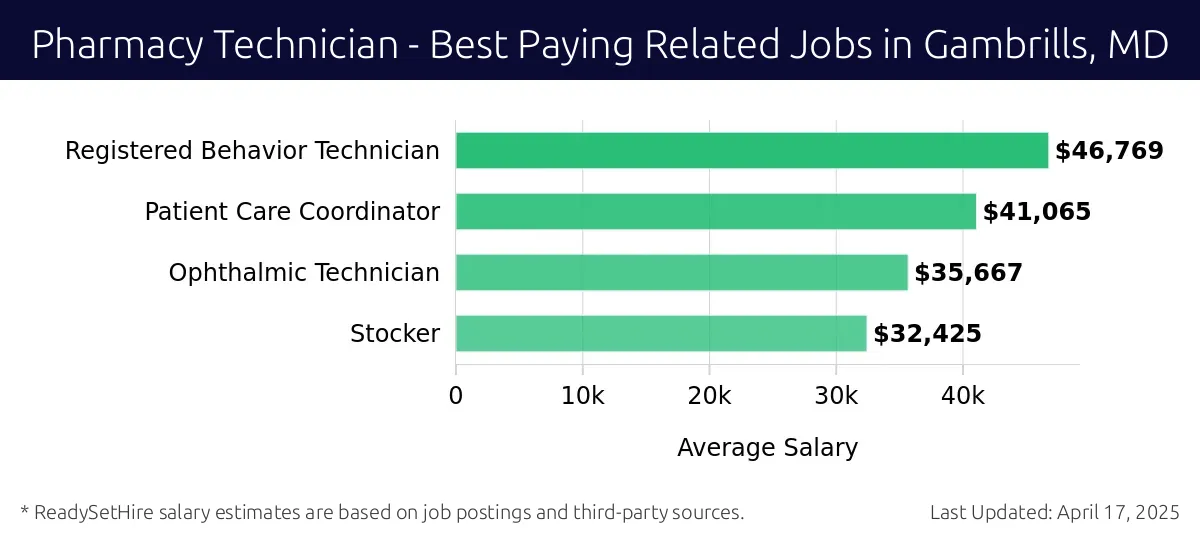 Graph displaying best paying related job salaries for Pharmacy Technician jobs near Gambrills, MD, highlighting Registered Behavior Technician with the highest at $46,769 and Stocker with the lowest at $32,425.
