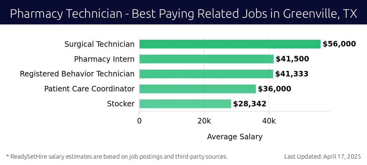 Graph displaying best paying related job salaries for Pharmacy Technician jobs near Greenville, TX, highlighting Surgical Technician with the highest at $56,000 and Stocker with the lowest at $28,342.