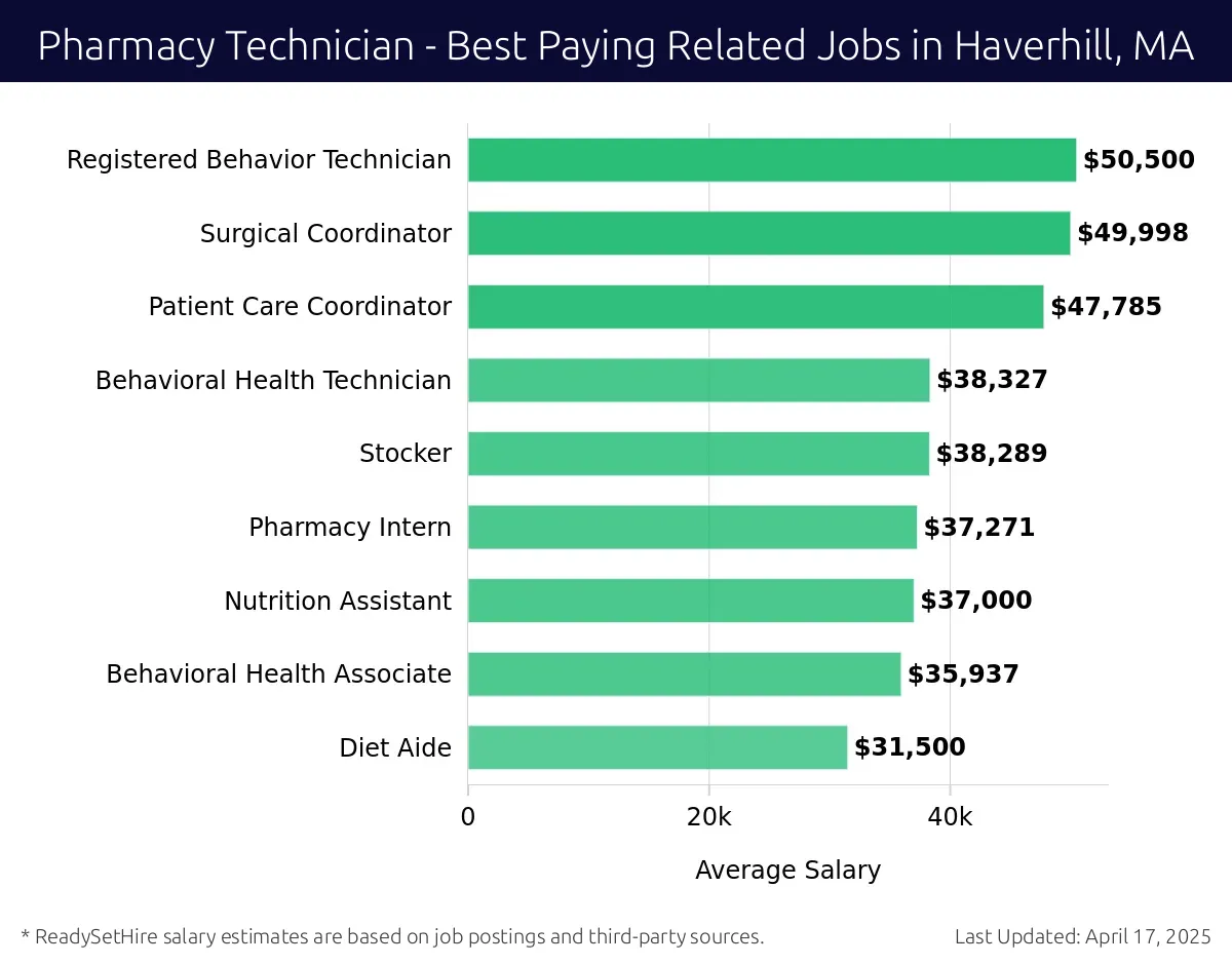 Graph displaying best paying related job salaries for Pharmacy Technician jobs near Haverhill, MA, highlighting Registered Veterinary Technician with the highest at $50,500 and Surgical Coordinator with the lowest at $47,785.