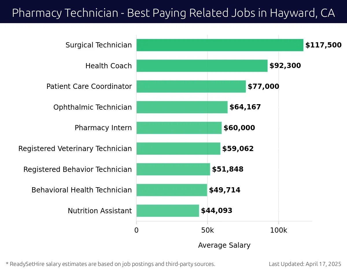 Graph displaying best paying related job salaries for Pharmacy Technician jobs near Hayward, CA, highlighting Regulatory Affairs Specialist with the highest at $117,500 and Nutrition Assistant with the lowest at $44,093.