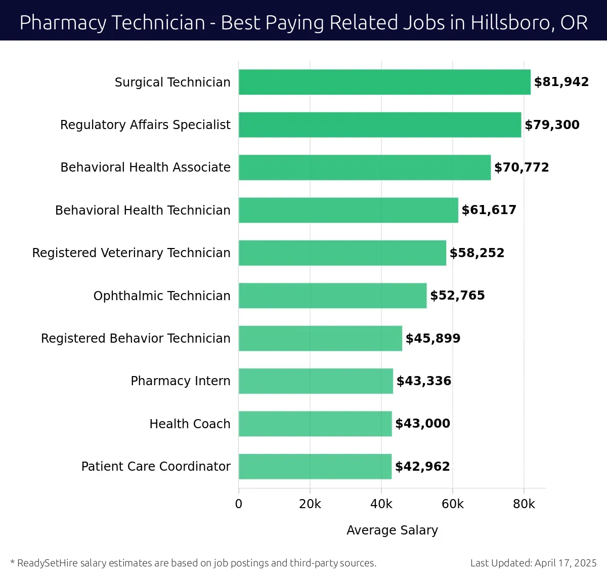 Graph displaying best paying related job salaries for Pharmacy Technician jobs near Hillsboro, OR, highlighting Surgical Technician with the highest at $81,942 and Patient Care Coordinator with the lowest at $42,962.