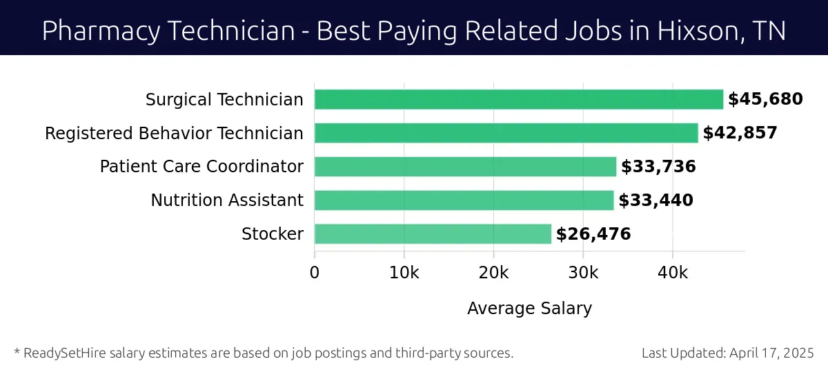 Graph displaying best paying related job salaries for Pharmacy Technician jobs near Hixson, TN, highlighting Surgical Technician with the highest at $45,680 and Stocker with the lowest at $26,476.
