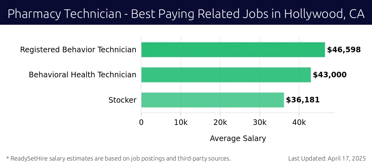 Graph displaying best paying related job salaries for Pharmacy Technician jobs near Hollywood, CA, highlighting Registered Behavior Technician with the highest at $46,598 and Stocker with the lowest at $36,181.