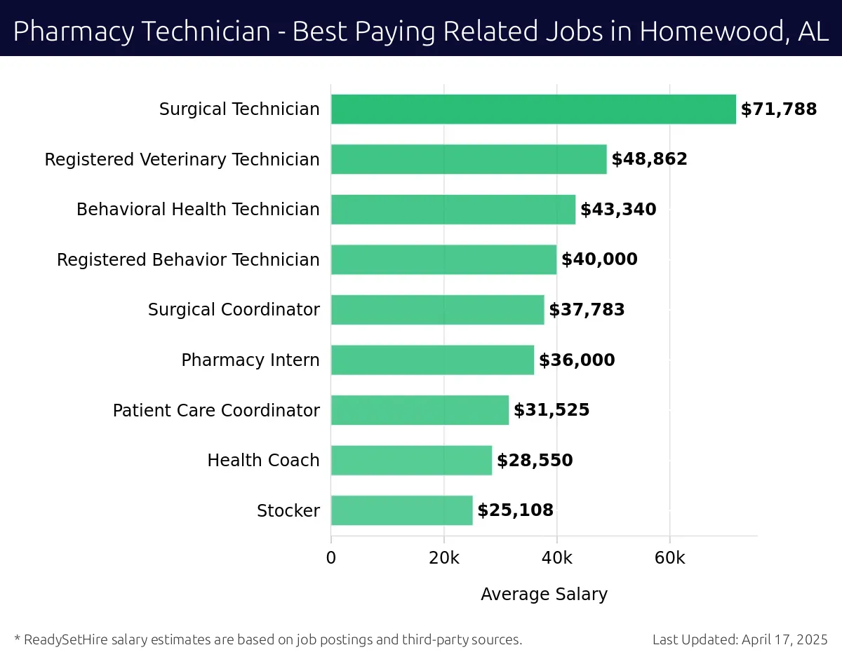 Graph displaying best paying related job salaries for Pharmacy Technician jobs near Homewood, AL, highlighting Surgical Technician with the highest at $71,788 and Stocker with the lowest at $25,108.