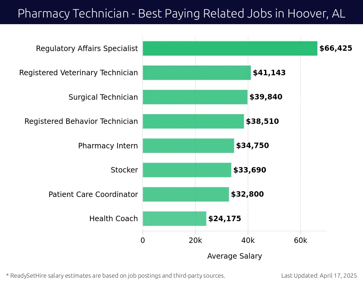 Graph displaying best paying related job salaries for Pharmacy Technician jobs near Hoover, AL, highlighting Regulatory Affairs Specialist with the highest at $66,425 and Health Coach with the lowest at $24,175.