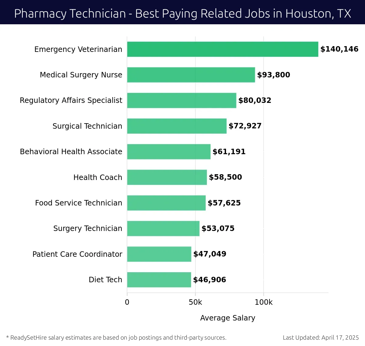 Graph displaying best paying related job salaries for Pharmacy Technician jobs near Houston, TX, highlighting Emergency Veterinarian with the highest at $140,146 and Diet Tech with the lowest at $46,906.