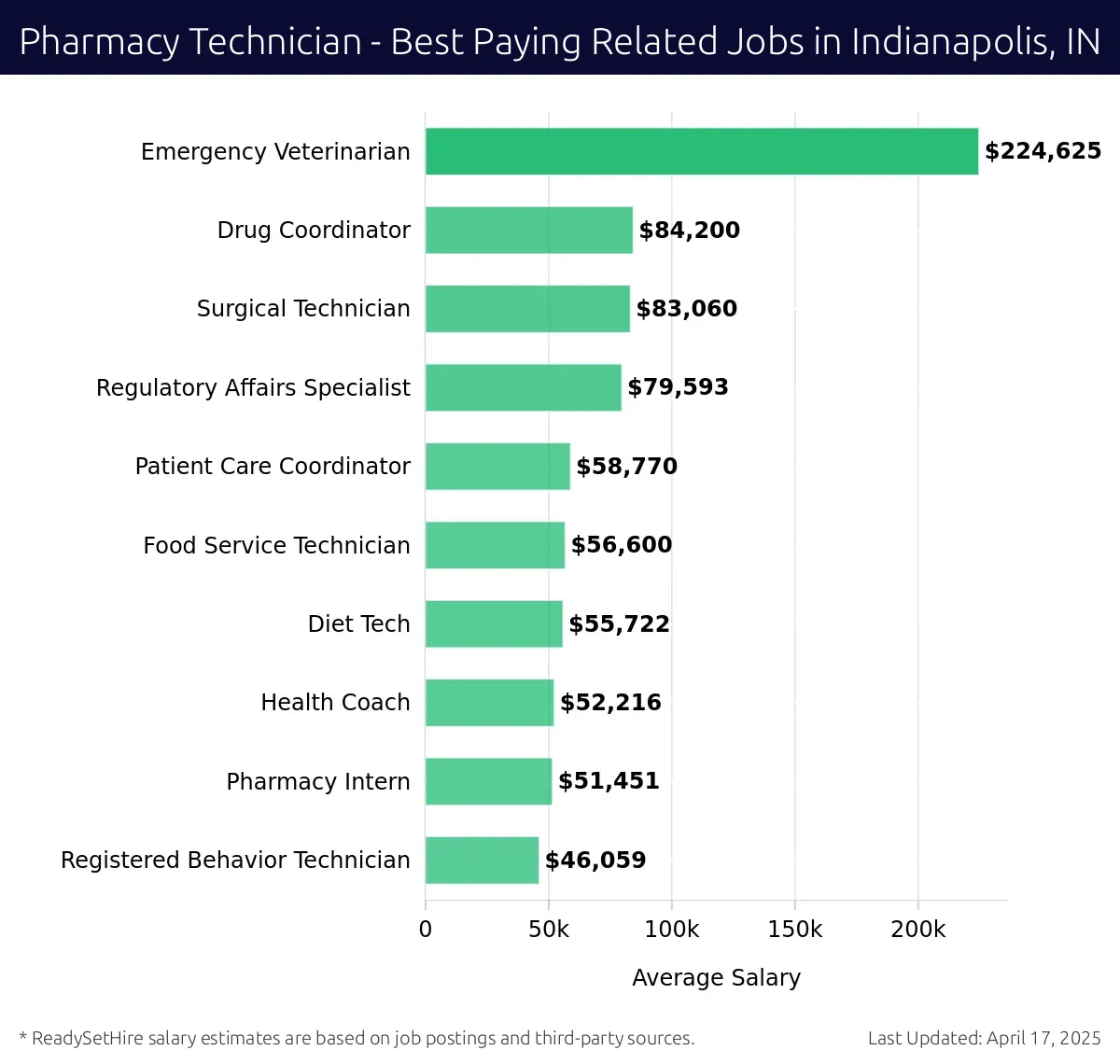 Graph displaying best paying related job salaries for Pharmacy Technician jobs near Indianapolis, IN, highlighting Emergency Veterinarian with the highest at $224,625 and Registered Behavior Technician with the lowest at $46,059.