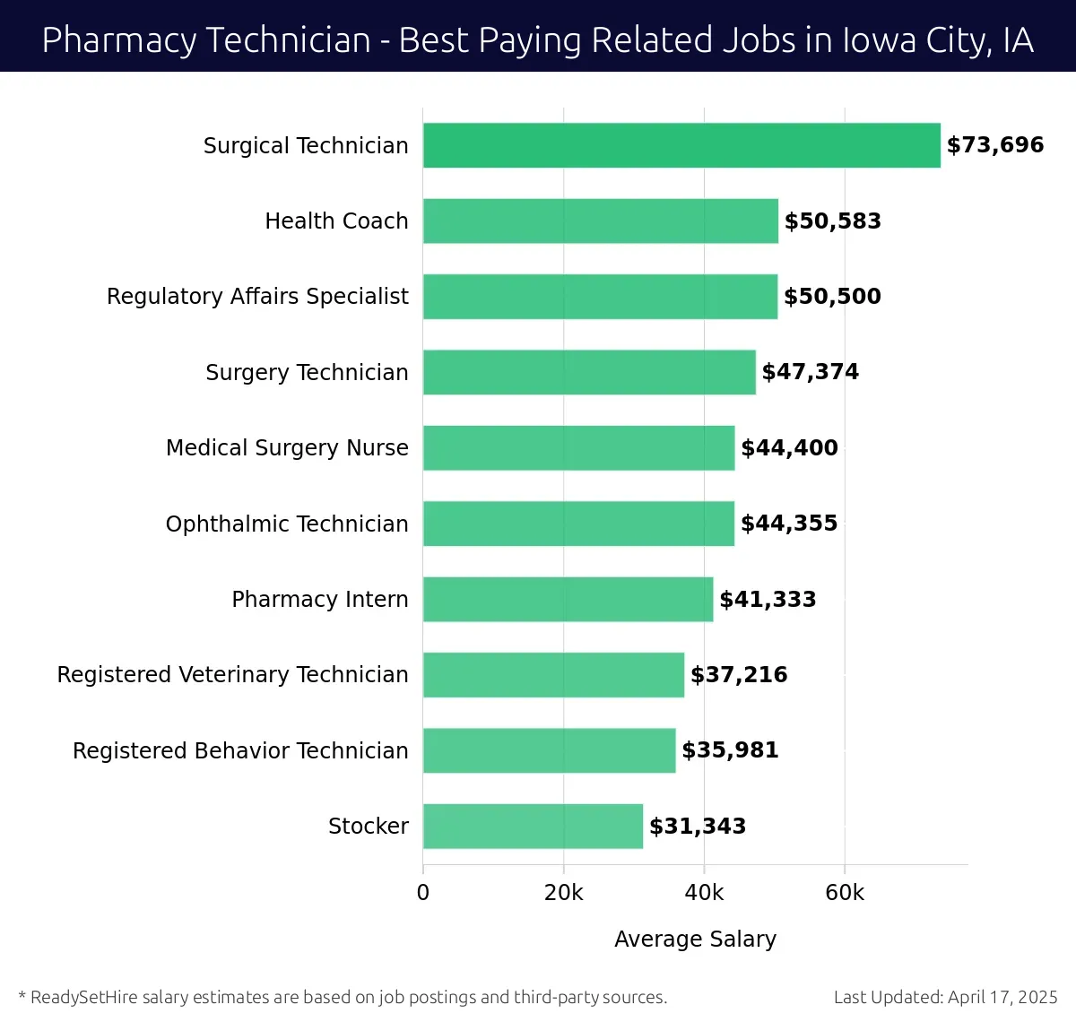 Graph displaying best paying related job salaries for Pharmacy Technician jobs near Iowa City, IA, highlighting Surgical Technician with the highest at $73,696 and Regulatory Affairs Specialist with the lowest at $50,500.