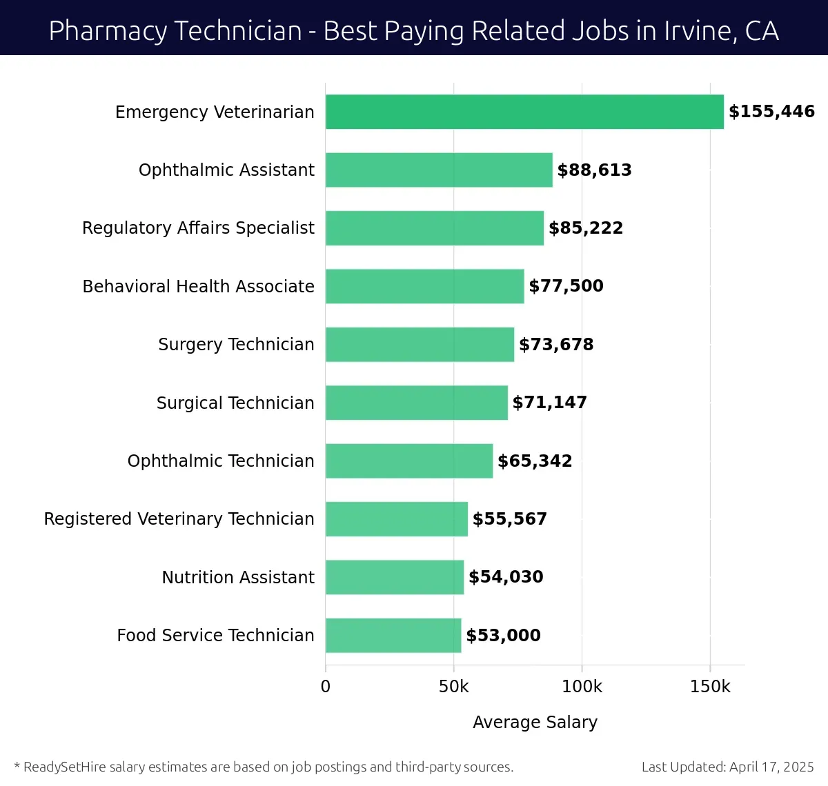 Graph displaying best paying related job salaries for Pharmacy Technician jobs near Irvine, CA, highlighting Emergency Veterinarian with the highest at $155,446 and Food Service Technician with the lowest at $53,000.