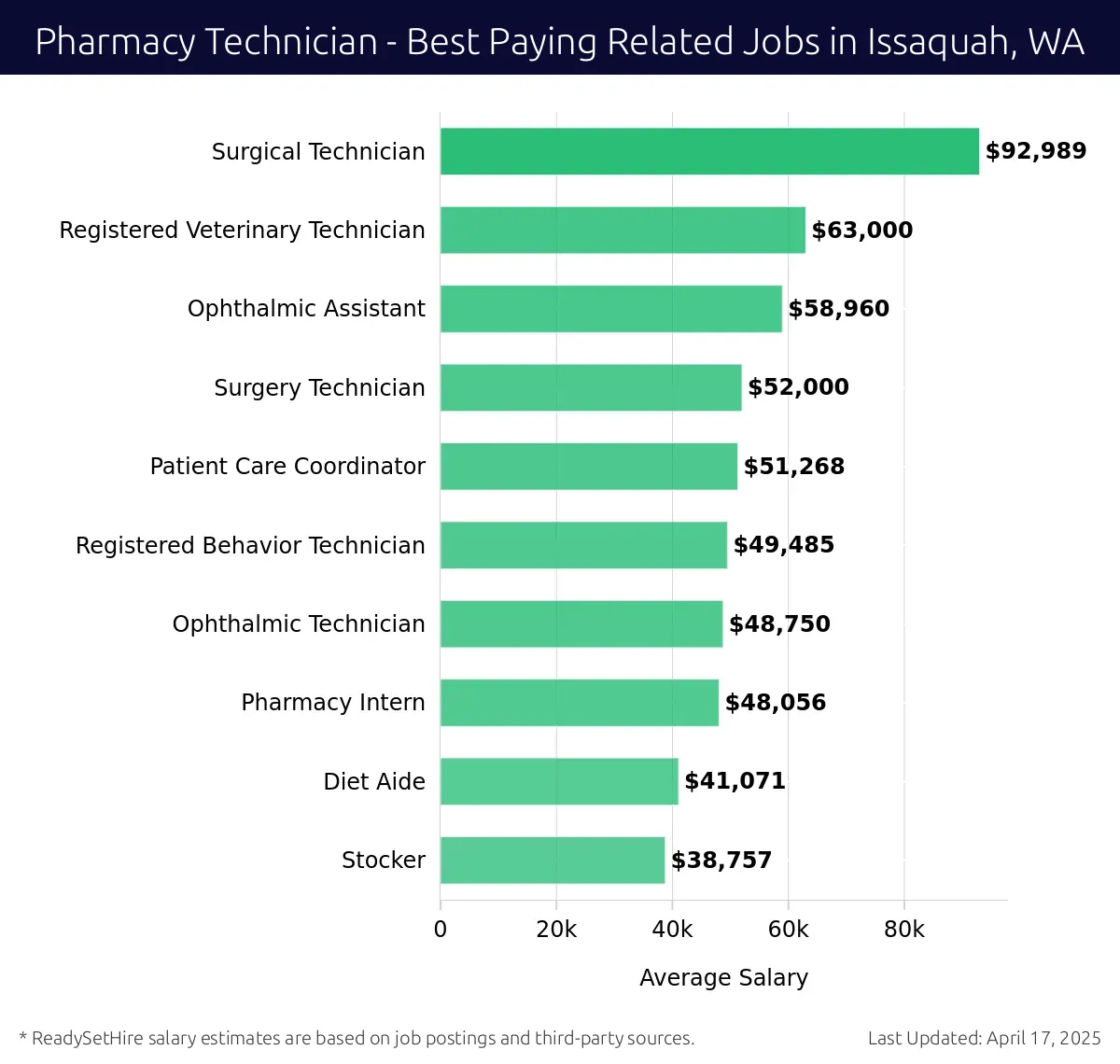 Graph displaying best paying related job salaries for Pharmacy Technician jobs near Issaquah, WA, highlighting Surgical Technician with the highest at $92,989 and Stocker with the lowest at $38,757.