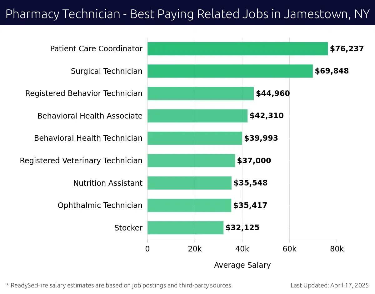 Graph displaying best paying related job salaries for Pharmacy Technician jobs near Jamestown, NY, highlighting Patient Care Coordinator with the highest at $76,237 and Stocker with the lowest at $32,125.