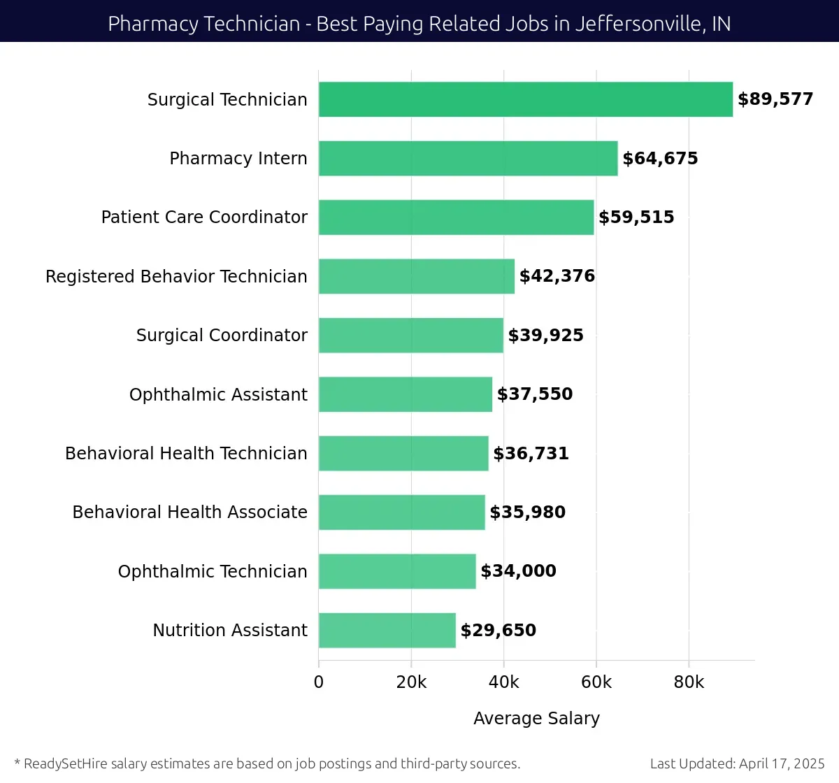 Graph displaying best paying related job salaries for Pharmacy Technician jobs near Jeffersonville, IN, highlighting Surgical Technician with the highest at $89,577 and Nutrition Assistant with the lowest at $29,650.