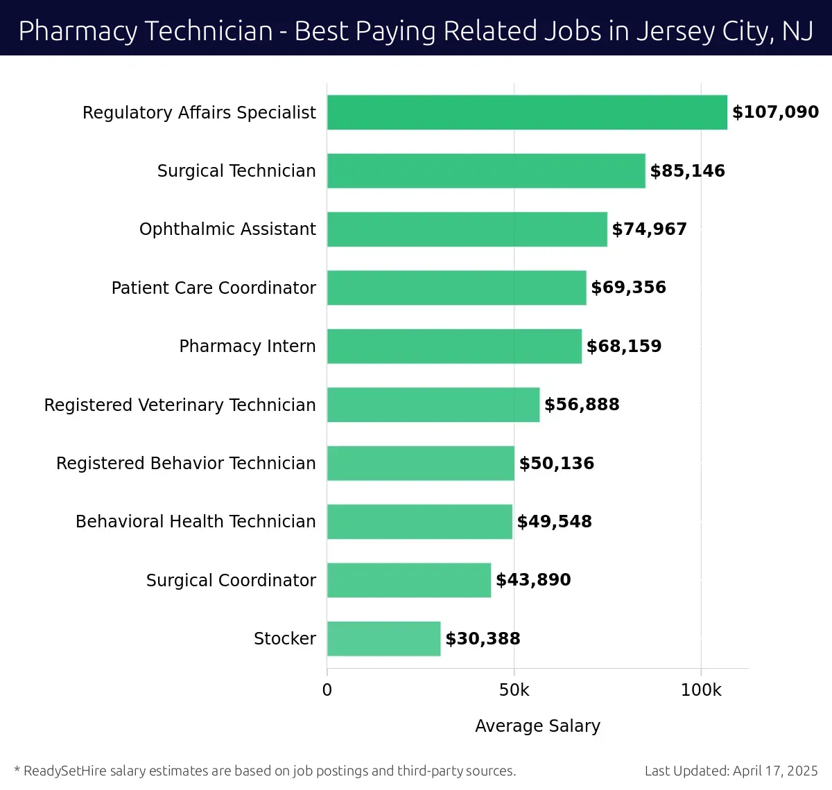 Graph displaying best paying related job salaries for Pharmacy Technician jobs near Jersey City, NJ, highlighting Regulatory Affairs Specialist with the highest at $107,090 and Stocker with the lowest at $30,388.