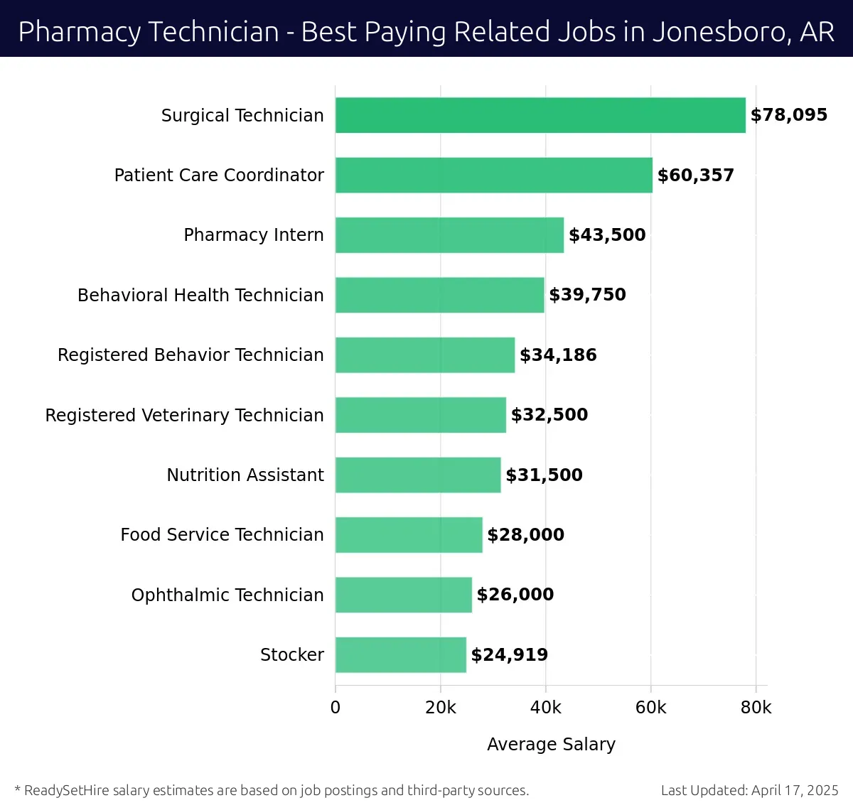 Graph displaying best paying related job salaries for Pharmacy Technician jobs near Jonesboro, AR, highlighting Surgical Technician with the highest at $78,095 and Stocker with the lowest at $26,000.