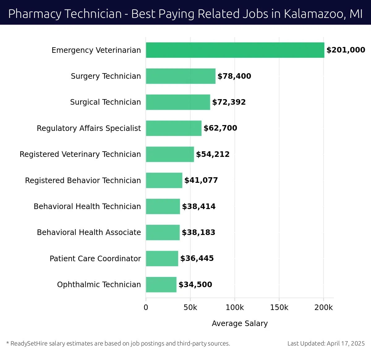 Graph displaying best paying related job salaries for Pharmacy Technician jobs near Kalamazoo, MI, highlighting Emergency Veterinarian with the highest at $201,000 and Ophthalmic Technician with the lowest at $38,414.