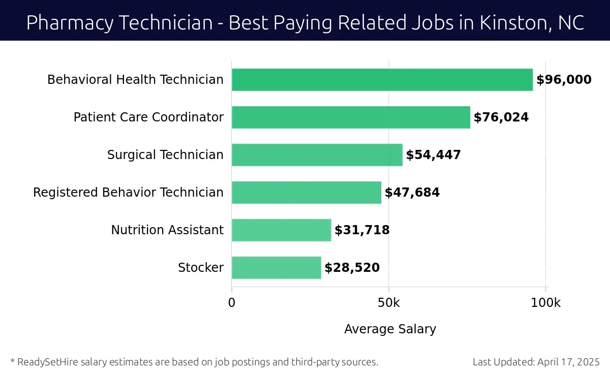 Graph displaying best paying related job salaries for Pharmacy Technician jobs near Kinston, NC, highlighting Behavioral Health Technician with the highest at $96,000 and Stocker with the lowest at $28,520.