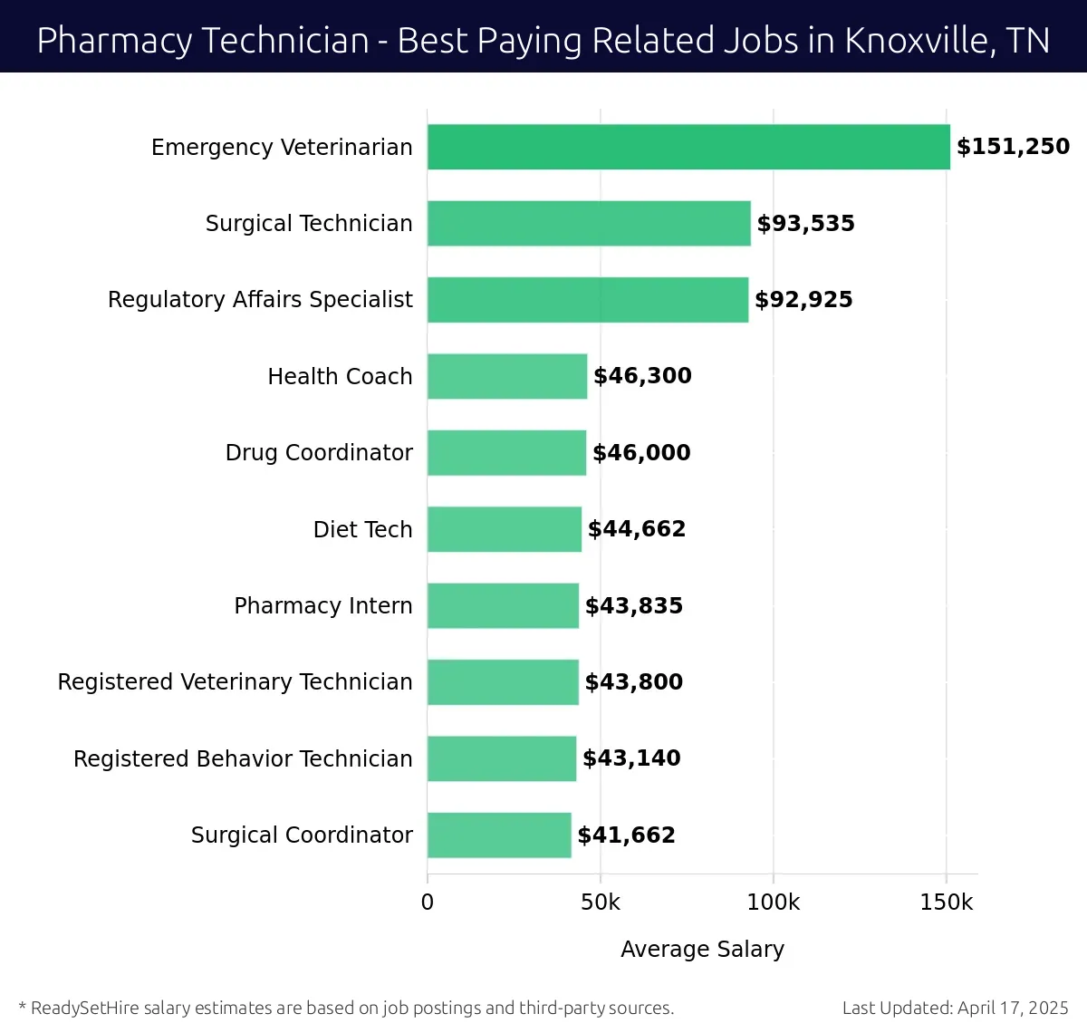 Graph displaying best paying related job salaries for Pharmacy Technician jobs near Knoxville, TN, highlighting Emergency Veterinarian with the highest at $151,250 and Surgical Coordinator with the lowest at $41,662.