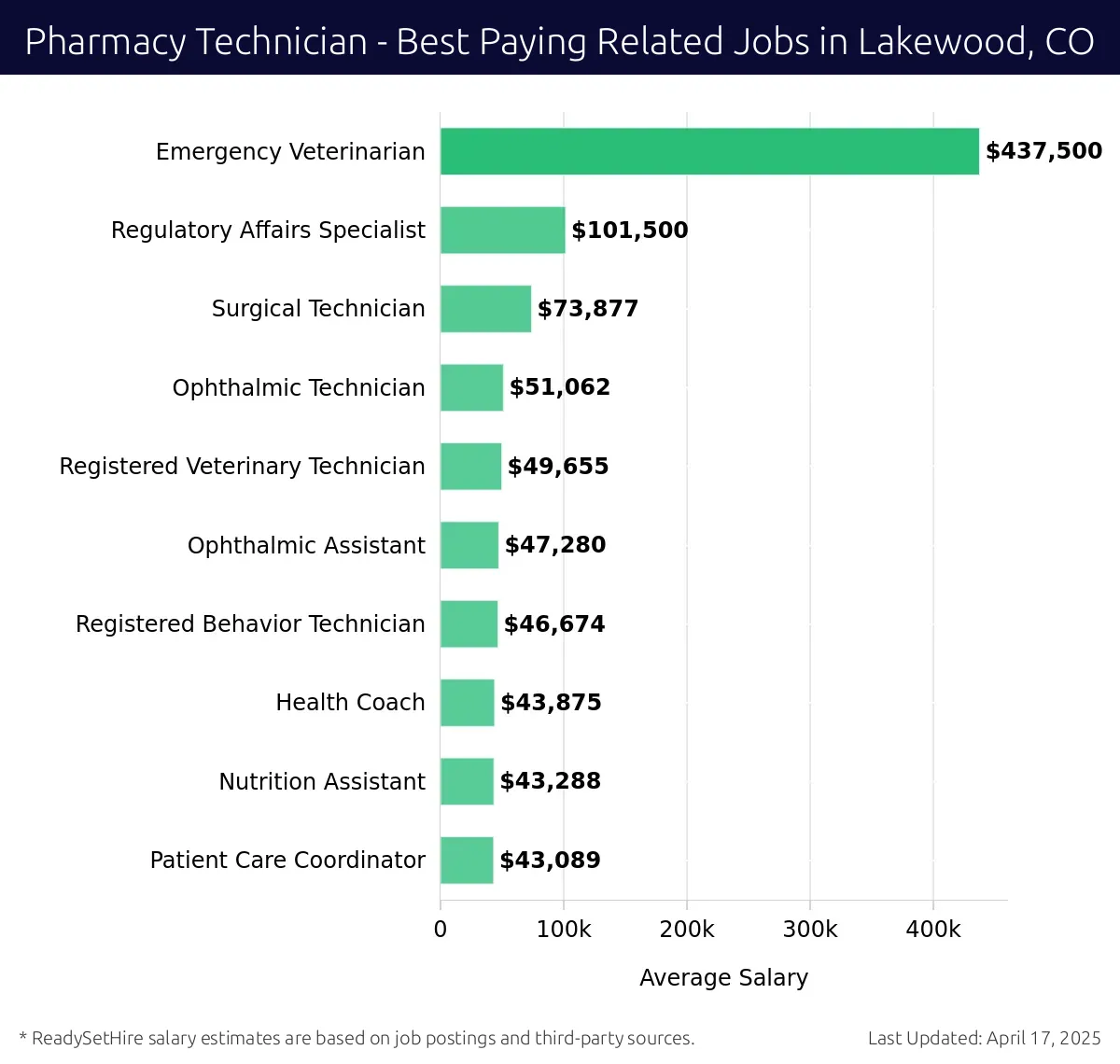 Graph displaying best paying related job salaries for Pharmacy Technician jobs near Lakewood, CO, highlighting Emergency Veterinarian with the highest at $437,500 and Patient Care Coordinator with the lowest at $43,089.