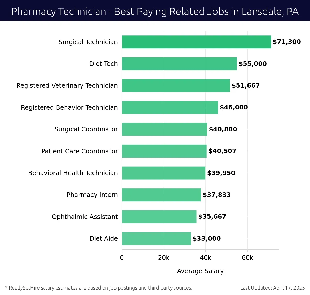 Graph displaying best paying related job salaries for Pharmacy Technician jobs near Lansdale, PA, highlighting Surgical Technician with the highest at $71,300 and Diet Aide with the lowest at $33,000.