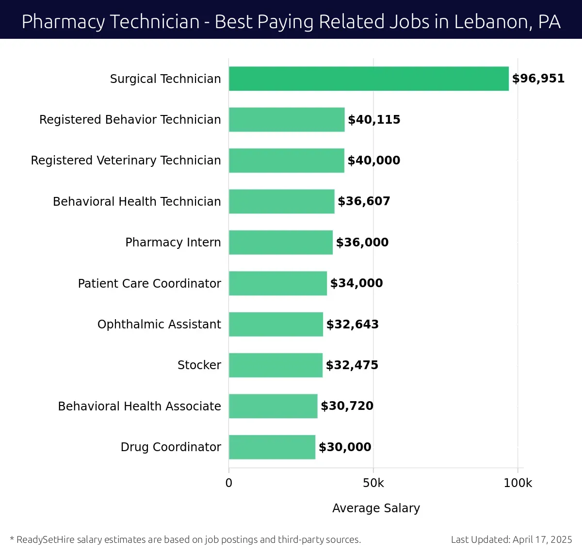 Graph displaying best paying related job salaries for Pharmacy Technician jobs near Lebanon, PA, highlighting Surgical Technician with the highest at $96,951 and Drug Coordinator with the lowest at $30,000.