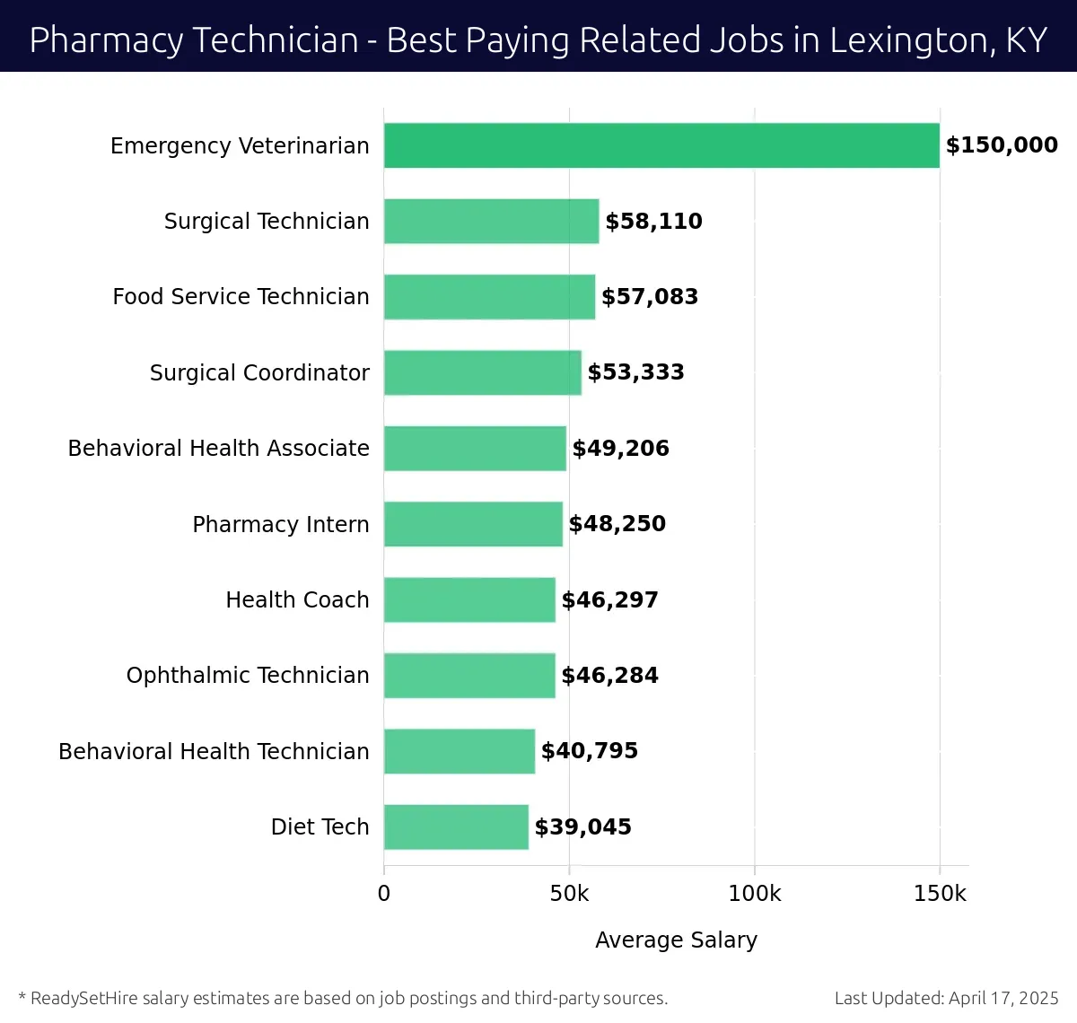 Graph displaying best paying related job salaries for Pharmacy Technician jobs near Lexington, KY, highlighting Emergency Veterinarian with the highest at $150,000 and Diet Tech with the lowest at $39,045.