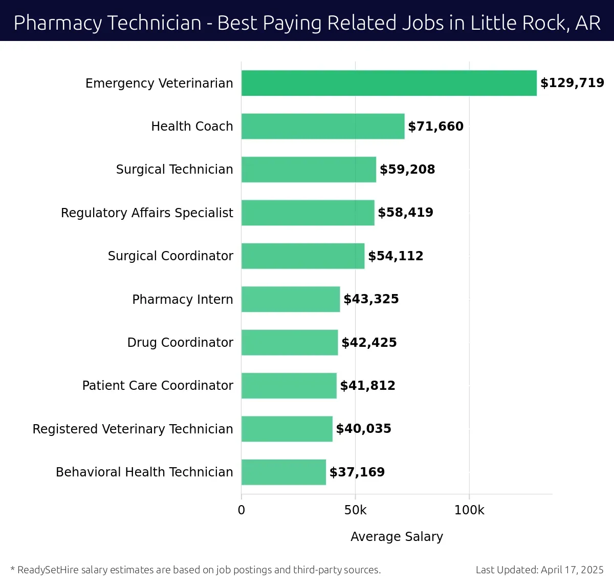 Graph displaying best paying related job salaries for Pharmacy Technician jobs near Little Rock, AR, highlighting Emergency Veterinarian with the highest at $129,719 and Behavioral Health Technician with the lowest at $37,169.
