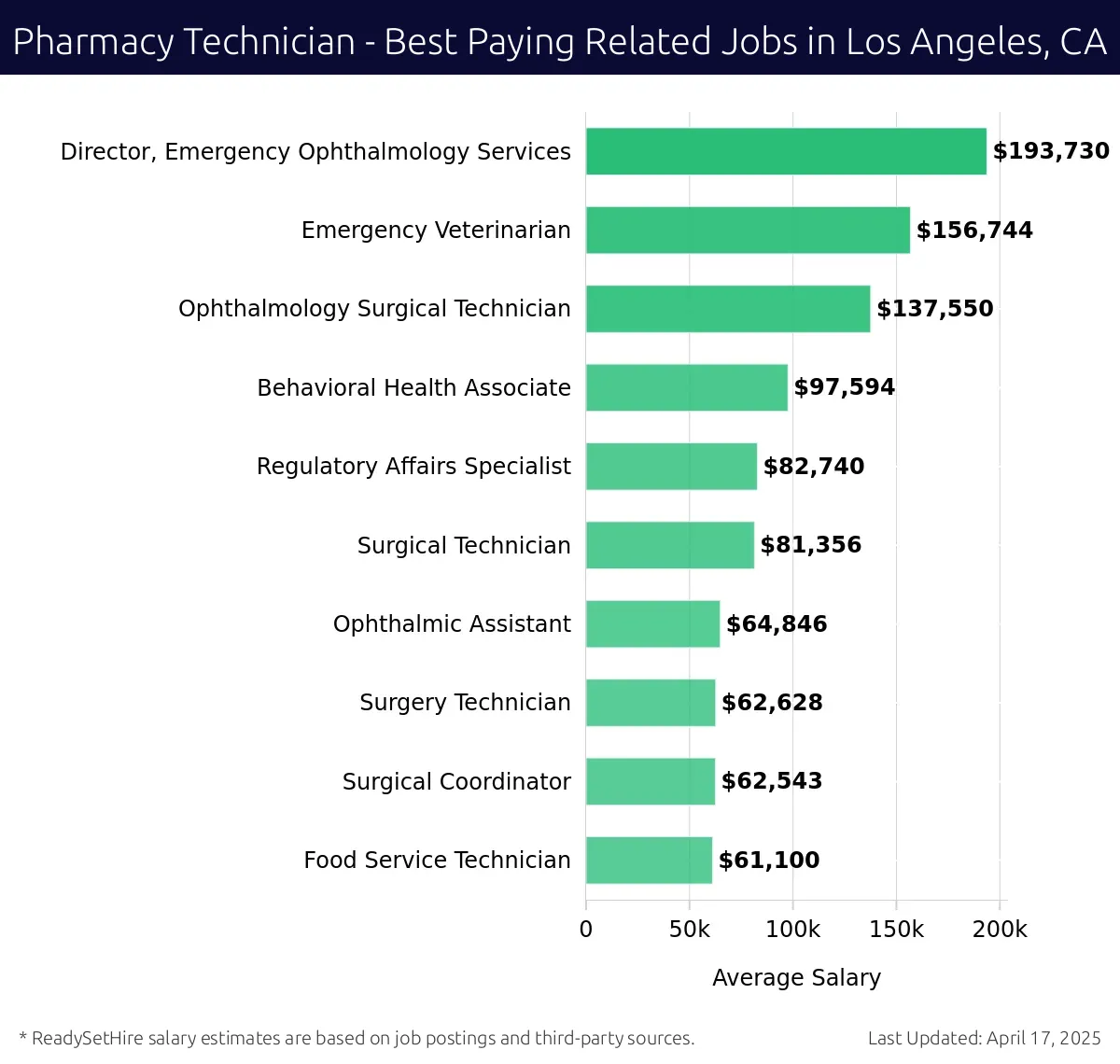 Graph displaying best paying related job salaries for Pharmacy Technician jobs near Los Angeles, CA, highlighting Director, Emergency Ophthalmology Services with the highest at $193,730 and Food Service Technician with the lowest at $61,100.
