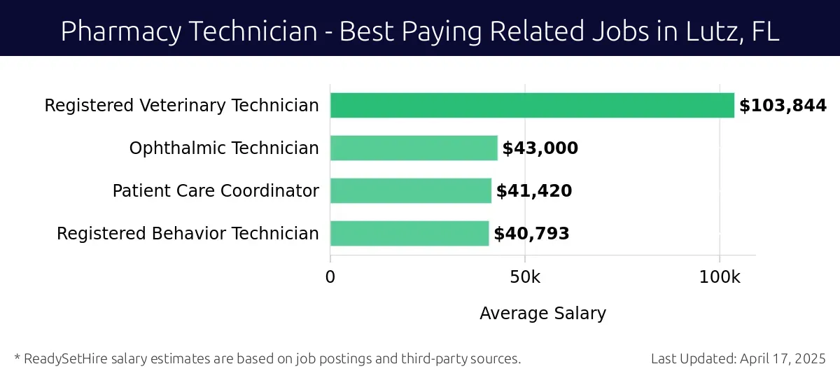 Graph displaying best paying related job salaries for Pharmacy Technician jobs near Lutz, FL, highlighting Surgical Technician with the highest at $103,844 and Registered Behavior Technician with the lowest at $40,793.