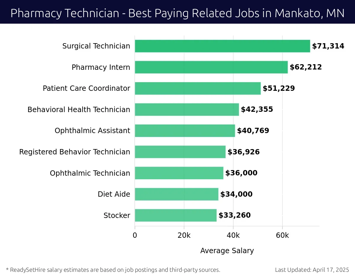 Graph displaying best paying related job salaries for Pharmacy Technician jobs near Mankato, MN, highlighting Surgical Technician with the highest at $71,314 and Stocker with the lowest at $33,260.