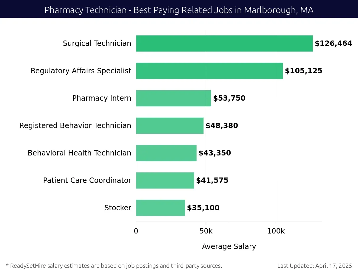 Graph displaying best paying related job salaries for Pharmacy Technician jobs near Marlborough, MA, highlighting Surgical Technician with the highest at $126,464 and Stocker with the lowest at $35,100.